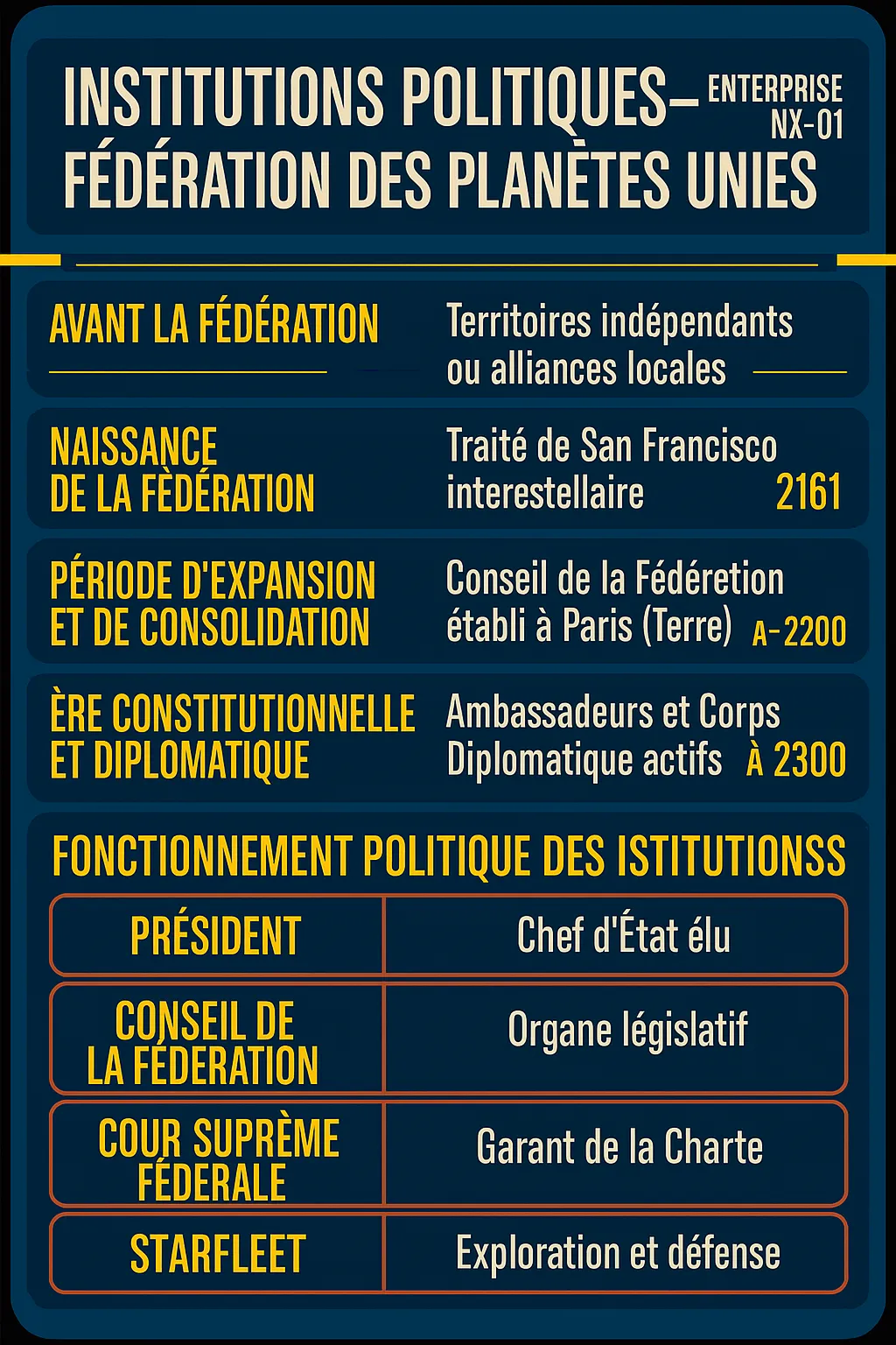 les institutions de la fédération